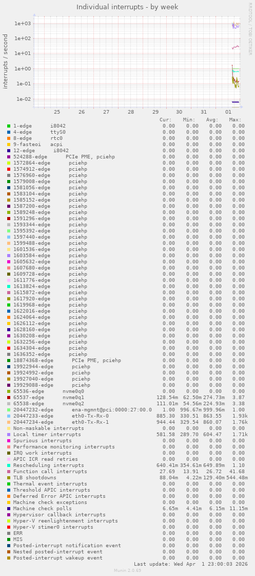 Individual interrupts