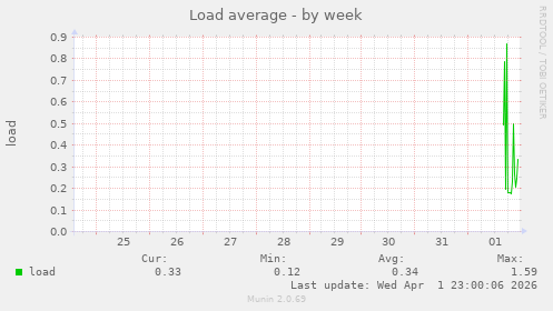 Load average