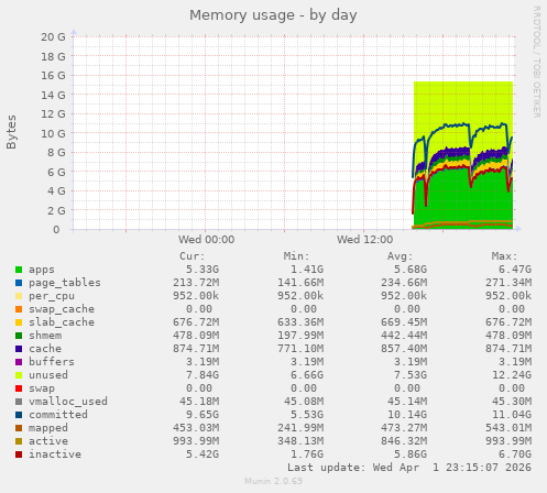 Memory usage