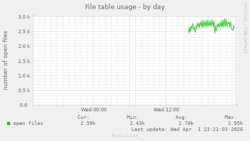 File table usage