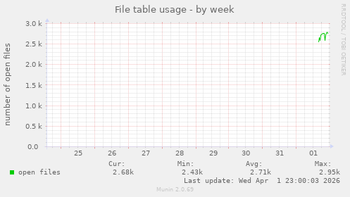 File table usage