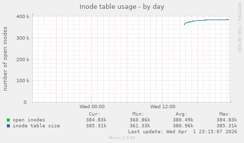 Inode table usage