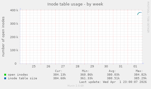 Inode table usage