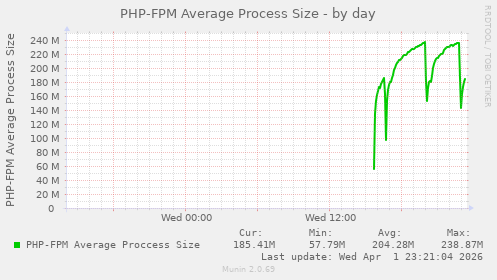 PHP-FPM Average Process Size
