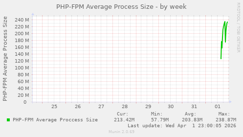 PHP-FPM Average Process Size