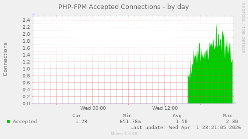 PHP-FPM Accepted Connections
