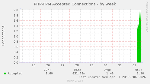 PHP-FPM Accepted Connections