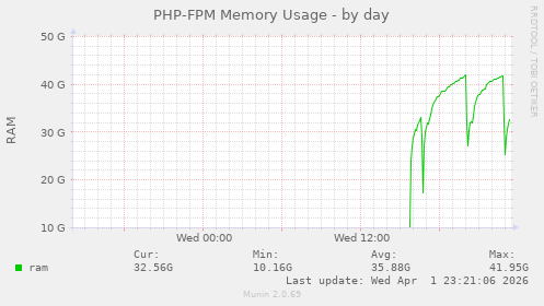 PHP-FPM Memory Usage