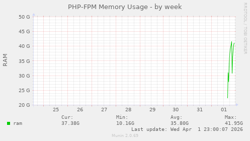 PHP-FPM Memory Usage
