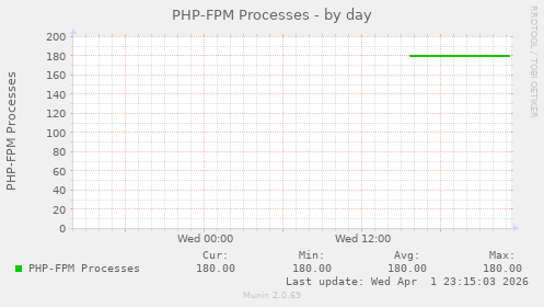 PHP-FPM Processes