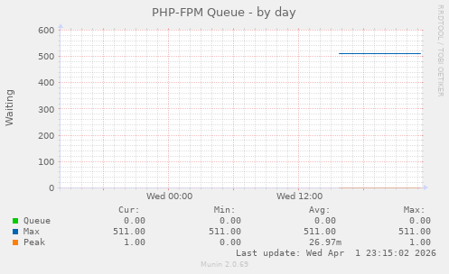 PHP-FPM Queue