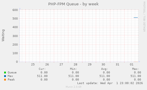 PHP-FPM Queue