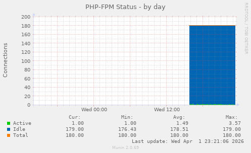 PHP-FPM Status