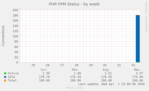 PHP-FPM Status