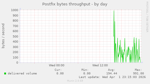Postfix bytes throughput
