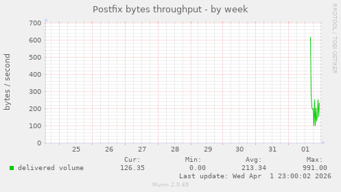 Postfix bytes throughput