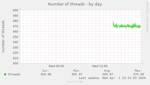 Number of threads