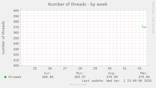 Number of threads