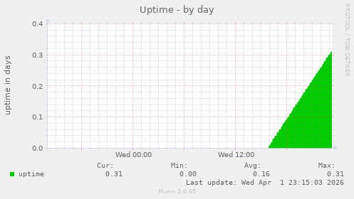 Uptime