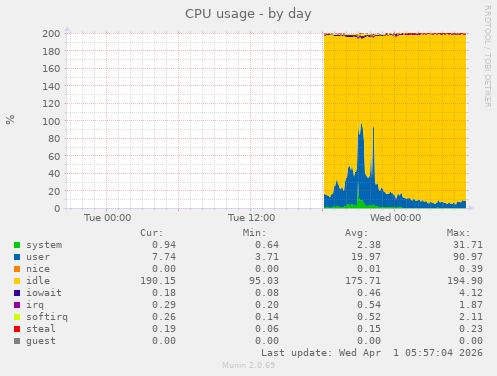 CPU usage