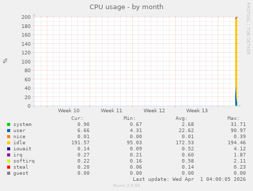 CPU usage