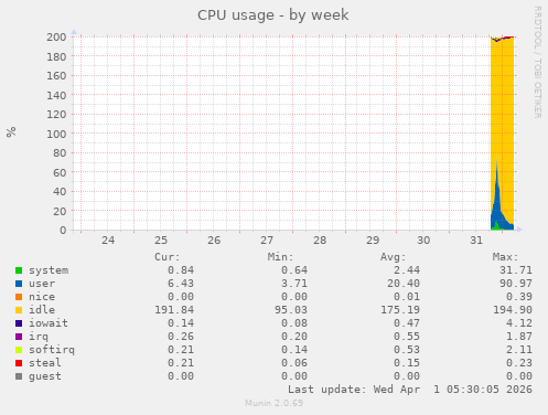 CPU usage