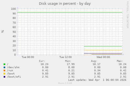 Disk usage in percent