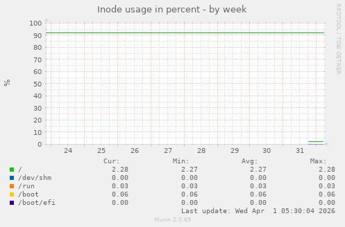Inode usage in percent