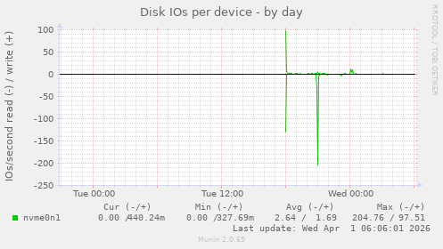 Disk IOs per device