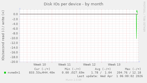 Disk IOs per device