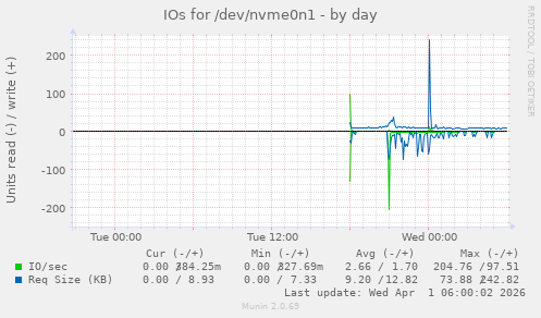 IOs for /dev/nvme0n1