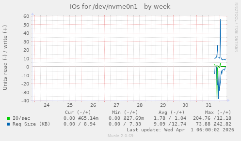 IOs for /dev/nvme0n1