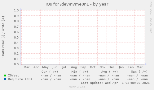 IOs for /dev/nvme0n1