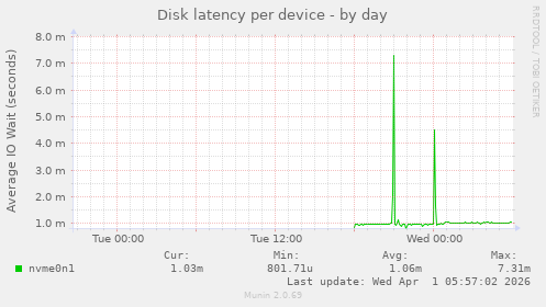 Disk latency per device