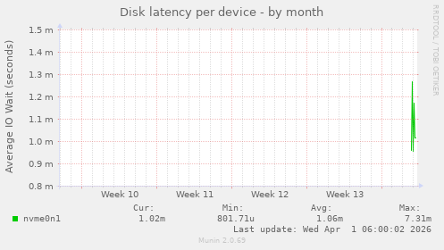 Disk latency per device