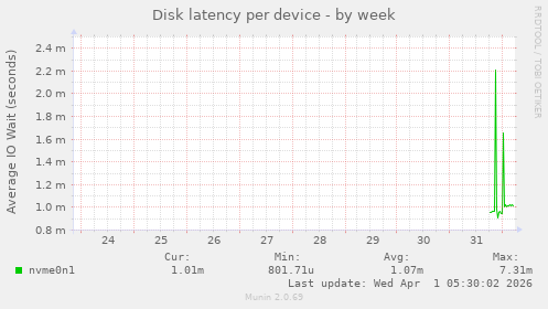 Disk latency per device