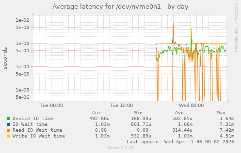 Average latency for /dev/nvme0n1