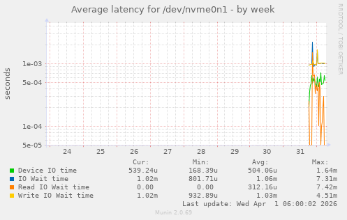 Average latency for /dev/nvme0n1