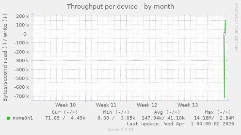Throughput per device