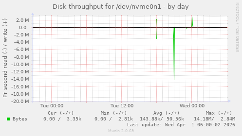 Disk throughput for /dev/nvme0n1
