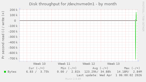 Disk throughput for /dev/nvme0n1
