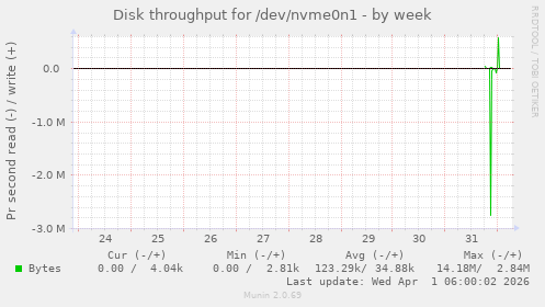 Disk throughput for /dev/nvme0n1