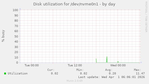 Disk utilization for /dev/nvme0n1