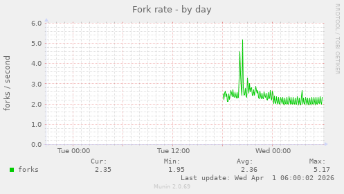 Fork rate