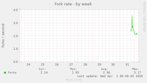 Fork rate
