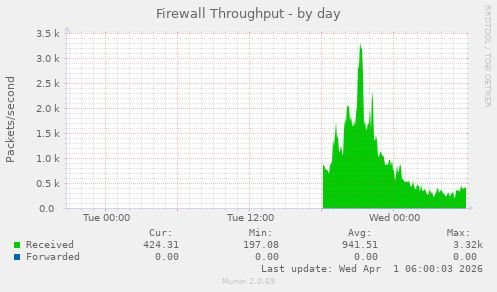 Firewall Throughput