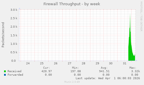 Firewall Throughput