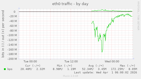 eth0 traffic