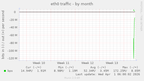 eth0 traffic