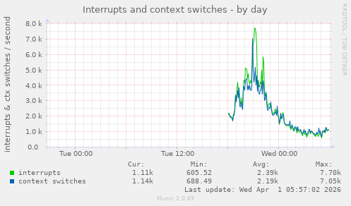 Interrupts and context switches